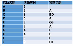 高级信息系统项目管理师,章节练习,基础复习,项目进度管理