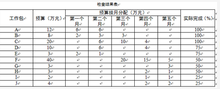 高级信息系统项目管理师,章节练习,基础复习,项目进度管理