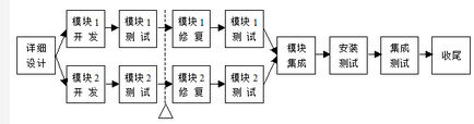 高级信息系统项目管理师,章节练习,基础复习,项目进度管理