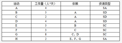 高级信息系统项目管理师,章节练习,基础复习,项目进度管理