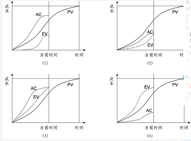 高级信息系统项目管理师,章节练习,基础复习,项目进度管理