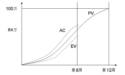 高级信息系统项目管理师,章节练习,基础复习,项目进度管理