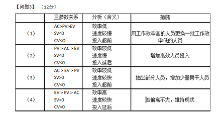 高级信息系统项目管理师,章节练习,基础复习,项目进度管理