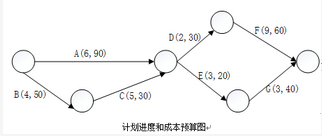 高级信息系统项目管理师,章节练习,基础复习,项目进度管理