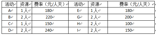 高级信息系统项目管理师,章节练习,基础复习,项目进度管理