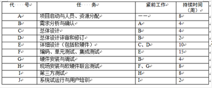 高级信息系统项目管理师,章节练习,基础复习,项目进度管理