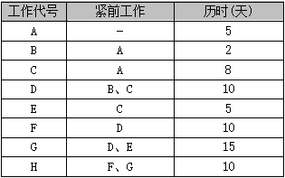 高级信息系统项目管理师,章节练习,基础复习,项目进度管理