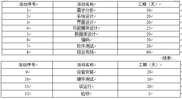 高级信息系统项目管理师,章节练习,基础复习,项目进度管理