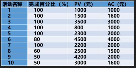 高级信息系统项目管理师,章节练习,基础复习,项目进度管理