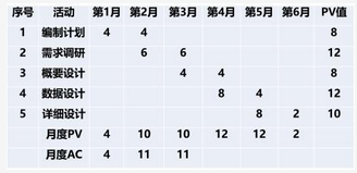 高级信息系统项目管理师,章节练习,基础复习,项目进度管理