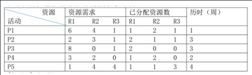 高级信息系统项目管理师,章节练习,基础复习,项目进度管理