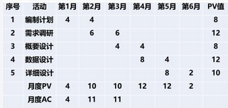 高级信息系统项目管理师,章节练习,基础复习,项目进度管理