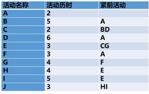 高级信息系统项目管理师,章节练习,基础复习,项目进度管理