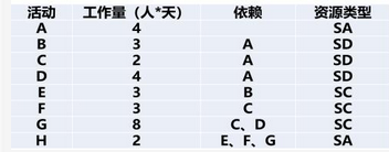高级信息系统项目管理师,章节练习,基础复习,项目进度管理