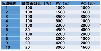 高级信息系统项目管理师,章节练习,基础复习,项目进度管理