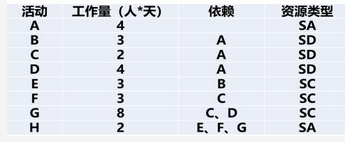 高级信息系统项目管理师,章节练习,基础复习,项目进度管理