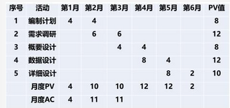 高级信息系统项目管理师,章节练习,基础复习,项目进度管理
