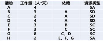 高级信息系统项目管理师,章节练习,基础复习,项目进度管理