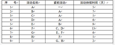 高级信息系统项目管理师,章节练习,基础复习,项目进度管理