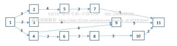 高级信息系统项目管理师,章节练习,基础复习,项目进度管理