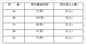 高级信息系统项目管理师,章节练习,基础复习,项目进度管理