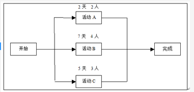 高级信息系统项目管理师,章节练习,基础复习,项目进度管理