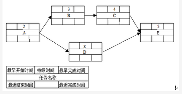 高级信息系统项目管理师,章节练习,基础复习,项目进度管理
