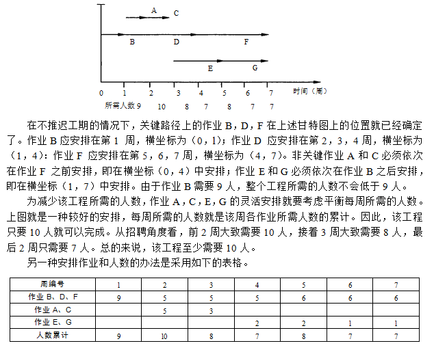 高级信息系统项目管理师,章节练习,基础复习,项目进度管理