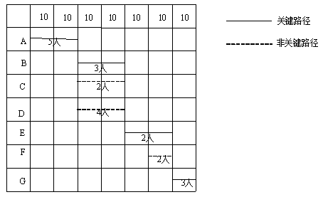 高级信息系统项目管理师,章节练习,基础复习,项目进度管理