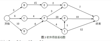 高级信息系统项目管理师,章节练习,基础复习,项目进度管理