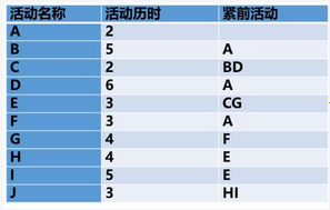 高级信息系统项目管理师,章节练习,基础复习,项目进度管理