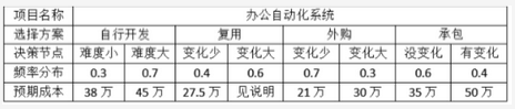 高级信息系统项目管理师,章节练习,基础复习,管理科学基础知识