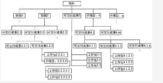 高级信息系统项目管理师,章节练习,基础复习,项目范围管理