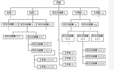 高级信息系统项目管理师,章节练习,基础复习,项目范围管理