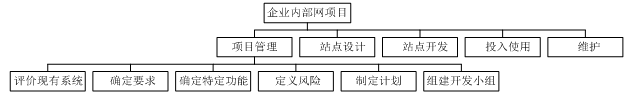 高级信息系统项目管理师,章节练习,基础复习,项目范围管理