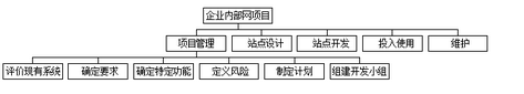 高级信息系统项目管理师,章节练习,基础复习,项目范围管理