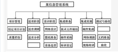 高级信息系统项目管理师,章节练习,基础复习,项目范围管理