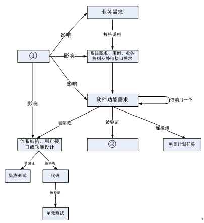 高级信息系统项目管理师,章节练习,基础复习,项目范围管理