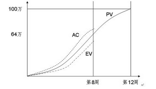 高级信息系统项目管理师,模拟考试,2021年《信息系统项目管理师》案例分析模拟试题2