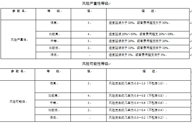 高级信息系统项目管理师,章节练习,基础复习,项目风险管理