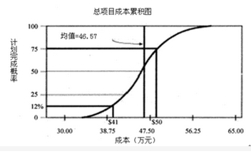 高级信息系统项目管理师,章节练习,基础复习,项目风险管理