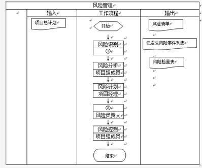 高级信息系统项目管理师,章节练习,基础复习,项目风险管理