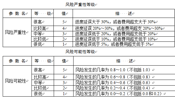 高级信息系统项目管理师,章节练习,基础复习,项目风险管理