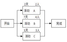 高级信息系统项目管理师,历年真题,2011年上半年《信息系统项目管理师》真题