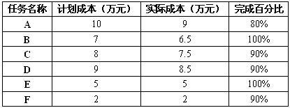 高级信息系统项目管理师,历年真题,《信息系统项目管理师》（案例分析）真题汇编