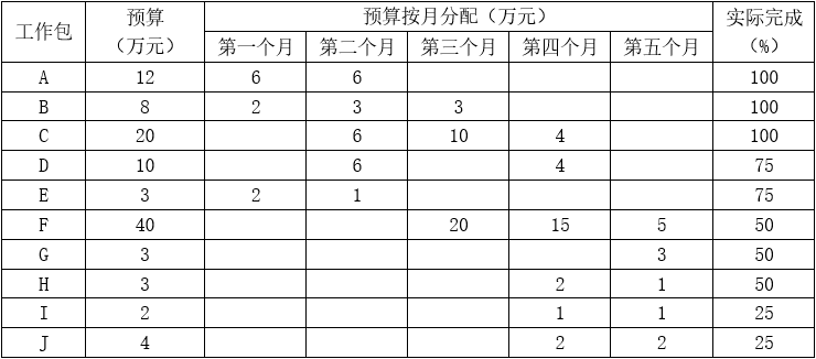 高级信息系统项目管理师,历年真题,《信息系统项目管理师》（案例分析）真题汇编