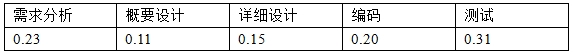 高级信息系统项目管理师,历年真题,2013年下半年《信息系统项目管理师》真题