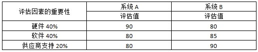 高级信息系统项目管理师,历年真题,2014年上半年《信息系统项目管理师》真题