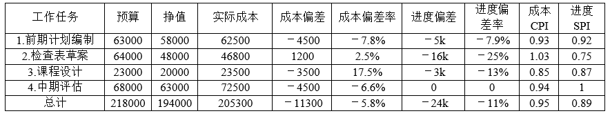 高级信息系统项目管理师,历年真题,2014年下半年《信息系统项目管理师》真题