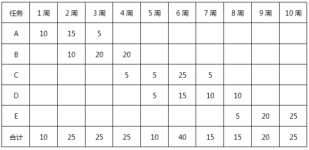 高级信息系统项目管理师,历年真题,《信息系统项目管理师》（案例分析）真题汇编